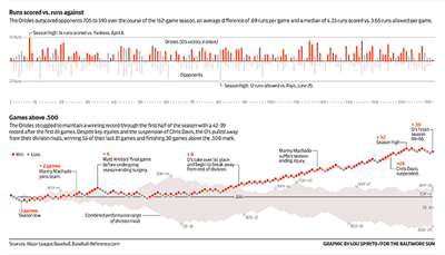 Orioles Infographics