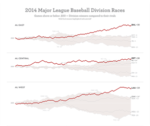 2014 MLB Division Races